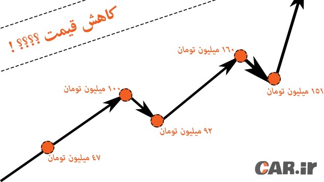 40 میلیون گران شد، 2 میلیون پایین آمد؛ تیتر: ریزش قیمت ها !!!