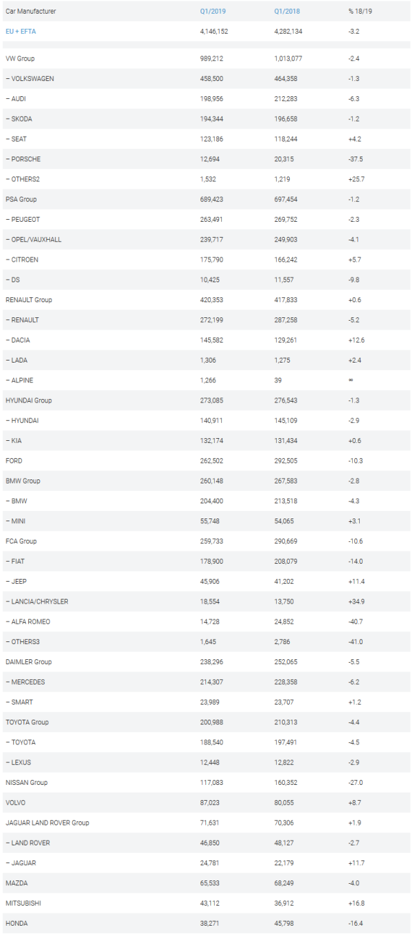 Screenshot_2019-07-02 Q1 2019 Europe Best-Selling Car Manufacturers and Brands - Car Sales Statistics.png