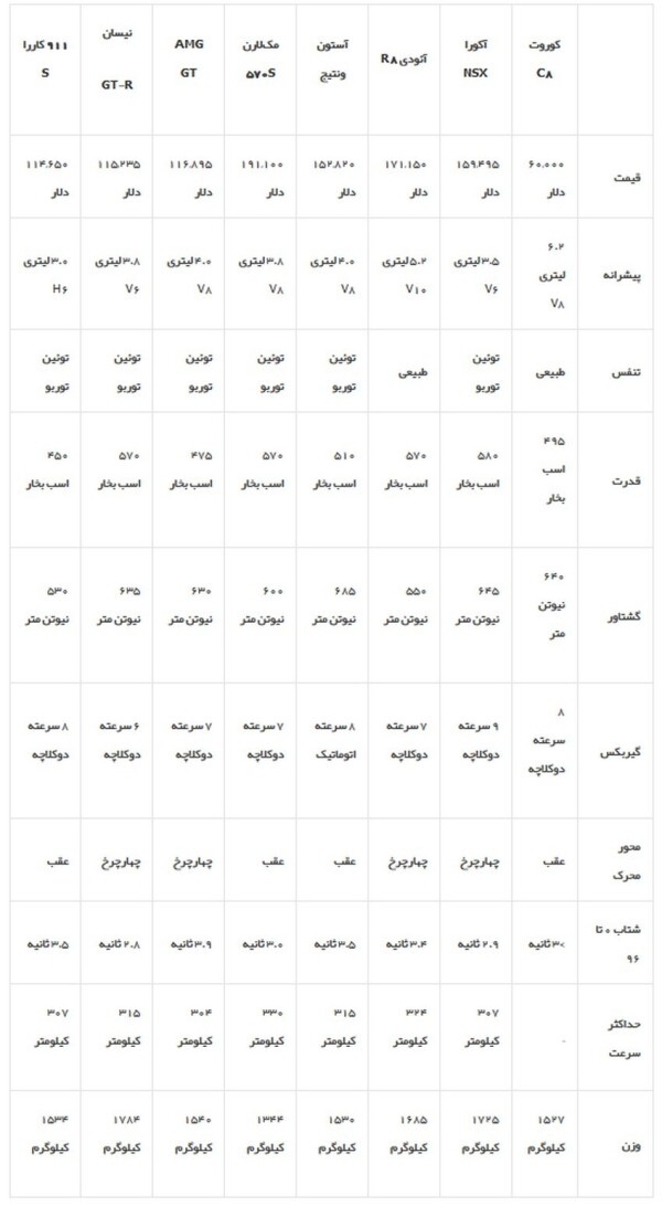 Screenshot_2019-07-22 مقایسهٔ نسل جدید شورلت کوروت با رقبای نزدیک مجله پدال.jpg