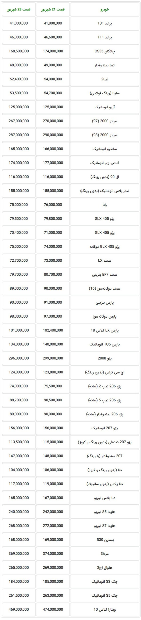 جدول قیمت جدید خودروهای داخلی در بازار تهران در هفته گذشته.jpg
