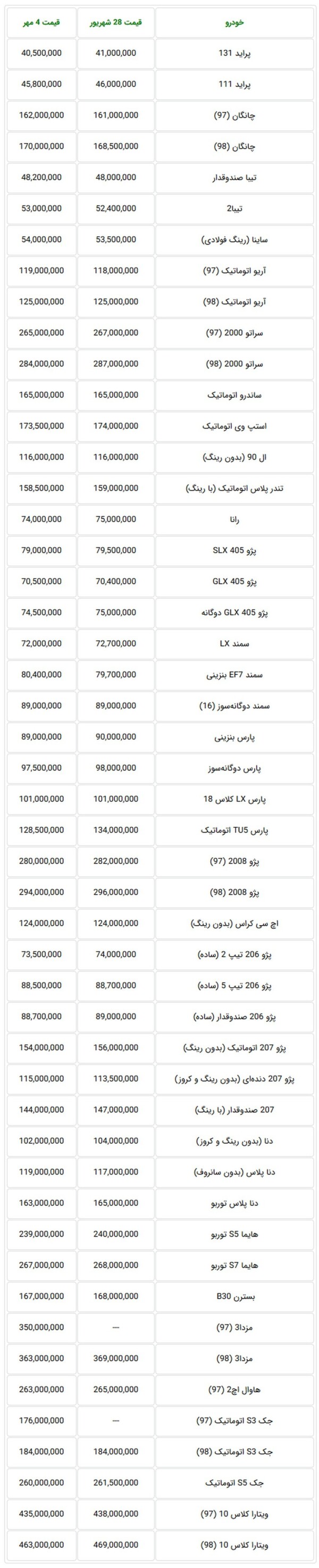 نگاهی به قیمت خودروهای داخلی در بازار تهران در هفته گذشته.jpg