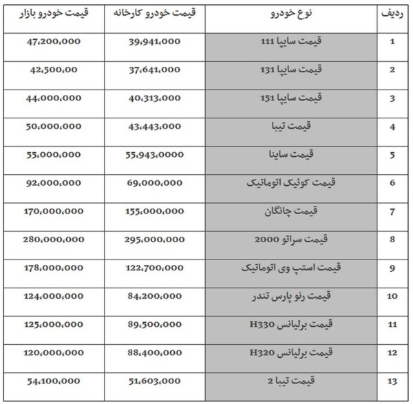 قیمت جدید خودروهای سایپا در بازار امروز ۹۸/۰۷/۱۷  - تیبا ۵۰ میلیون تومان شد.jpg