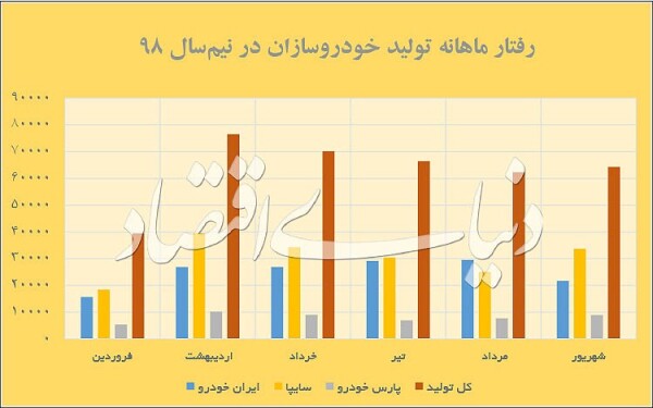 نگاهی به بالا و پایین شدن تولید ماهانه خودروهای داخلی + نمودار.jpg