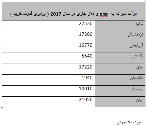 جدول مقایسه درامد سالیانه مردم ایران و کشورهای همسایه.jpg