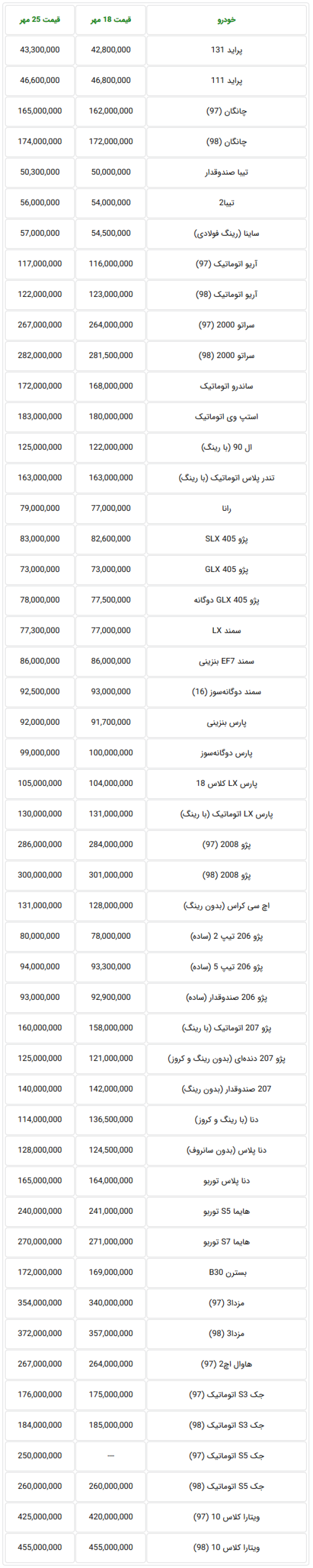 جدول آخرین وضعیت قیمت خودروهای داخلی در هفته ای که گذشت-28 مهر 98.png