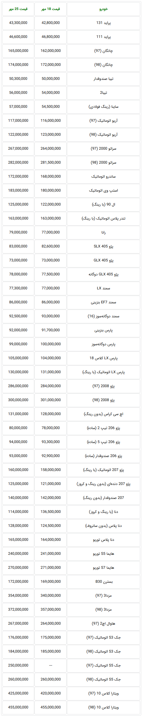 جدول آخرین وضعیت قیمت خودروهای داخلی در هفته ای که گذشت-28 مهر 98.png