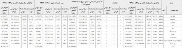 آمار تولید خودرو در ایران خودرو مهر 98.jpg