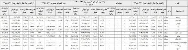 آمار تولید خودرو در ایران خودرو مهر 98