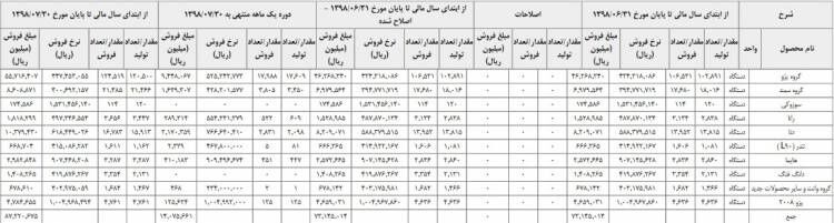 آمار تولید خودرو در ایران خودرو مهر 98