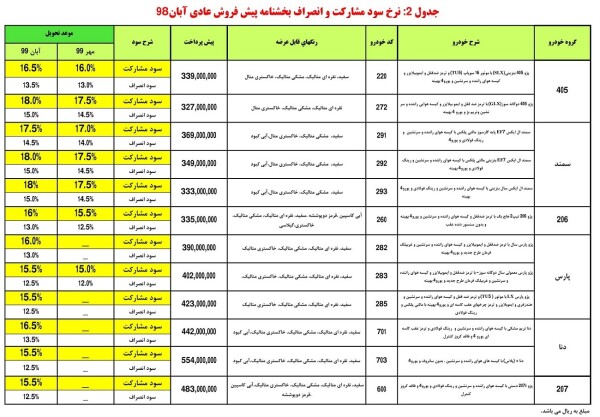 جدول نرخ سود مشارکت و انصراف بخشنامه پیش فروش عادي آبان 98.jpg