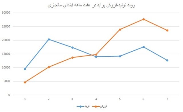 روند تولید و فروش پراید در 7 ماه نخست سال 98.jpg