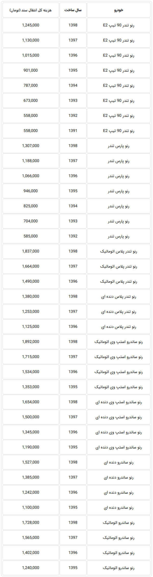 جدول هزینه انتقال سند انواع تندر90 در دفاتر اسناد رسمی کشور.png