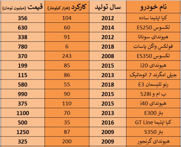 جدول قیمت و مشخصات برخی خودروهای خارجی کارکرده