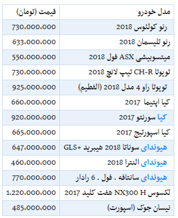 جدول آخرین قیمت خودروهای وارداتی پرطرفدار در بازار