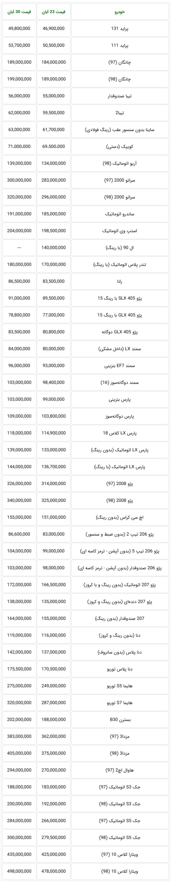 جدول آخرین لیست قیمت خودروهای داخلی در بازار تهران