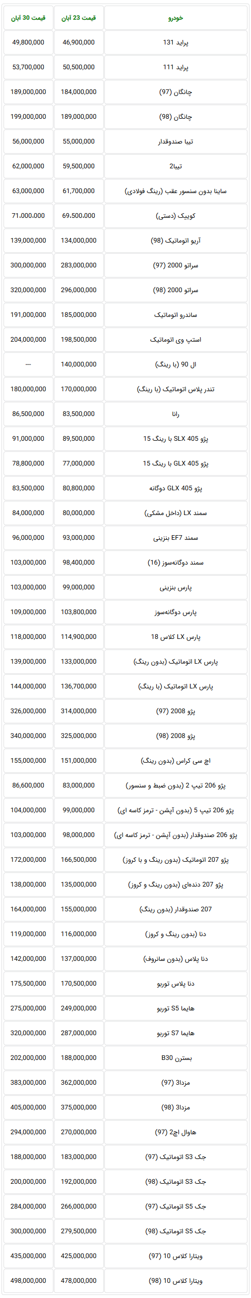 جدول آخرین لیست قیمت خودروهای داخلی در بازار تهران