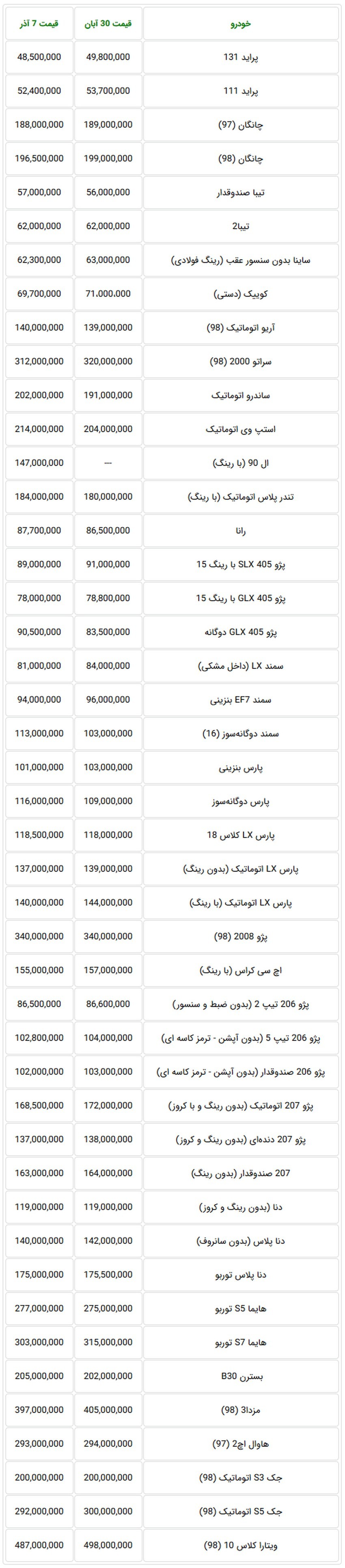 نگاهی به قیمت خودروهای داخلی در هفته گذشته در بازار تهران.jpg