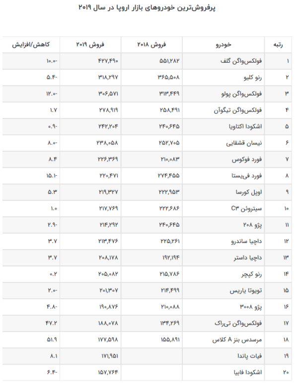 Screenshot_2020-02-04 پرفروش‌ترین خودروهای بازار اروپا در سال 2019 مجله پدال(1).png