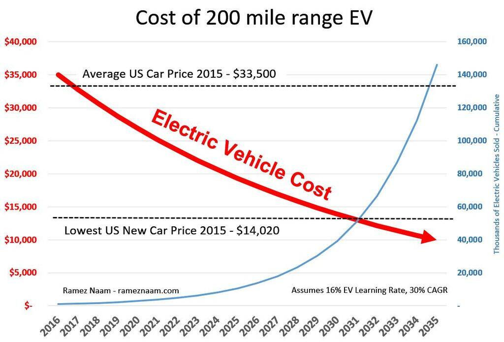Electric-Vehicle-Learning-Curve-EVs-Dropping-Below-Cost-of-Gas-Cars-30percent-CAGR-16percent-LR.jpg