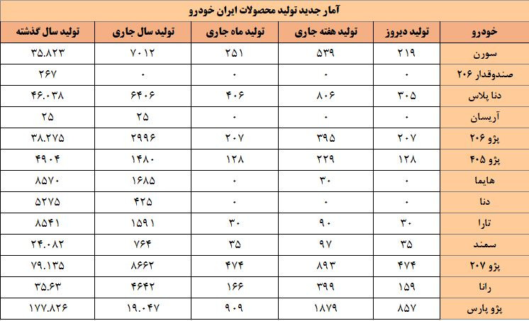 آمار جدید تولید محصولات ایران خودرو.JPG
