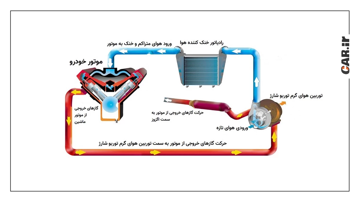 طرز کار توربوشارژ.webp