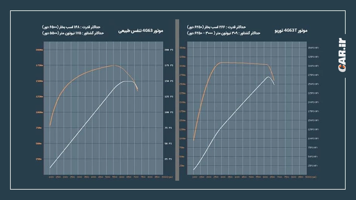 نمودار قدرت و گشتاور موتور توربو و تنفس طبیعی.webp