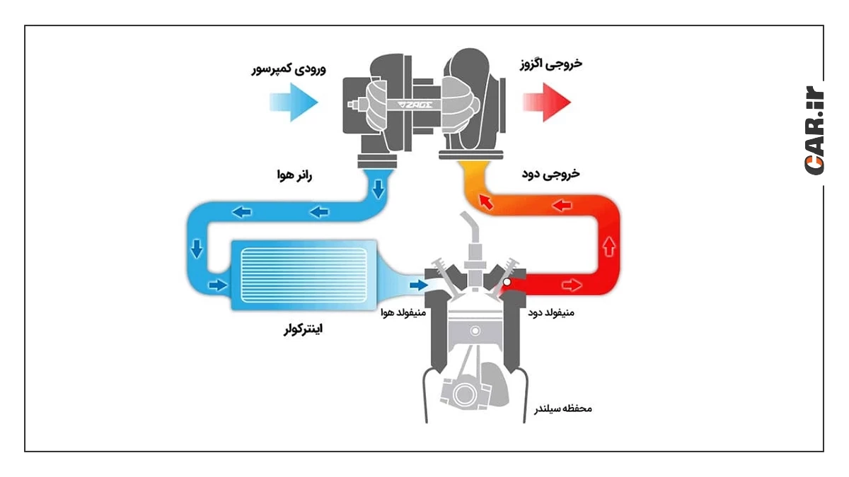 توربوشارژ در موتور خودرو بنزینی